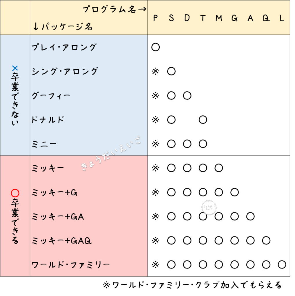 ディズニー英語システム おすすめパッケージと違いを分かりやすく説明 きょうだいえいご